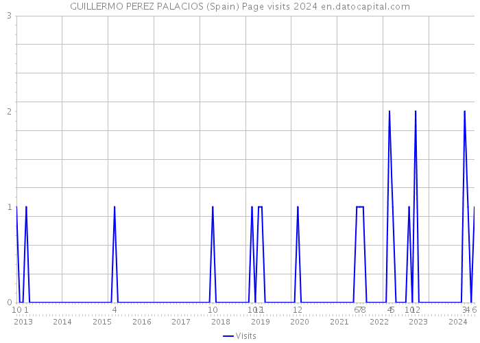 GUILLERMO PEREZ PALACIOS (Spain) Page visits 2024 