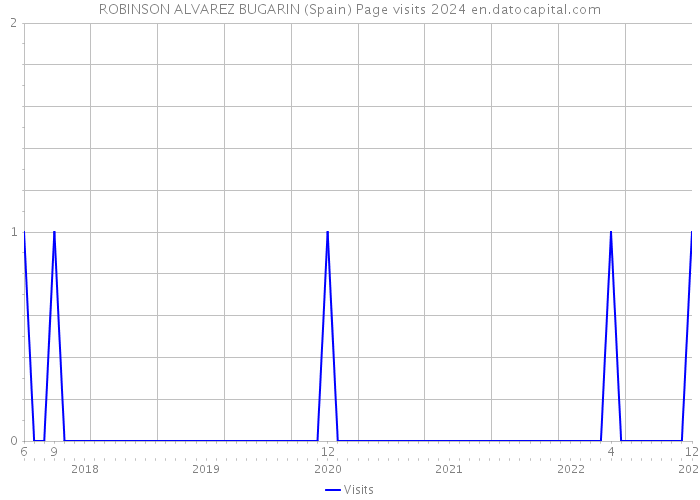 ROBINSON ALVAREZ BUGARIN (Spain) Page visits 2024 