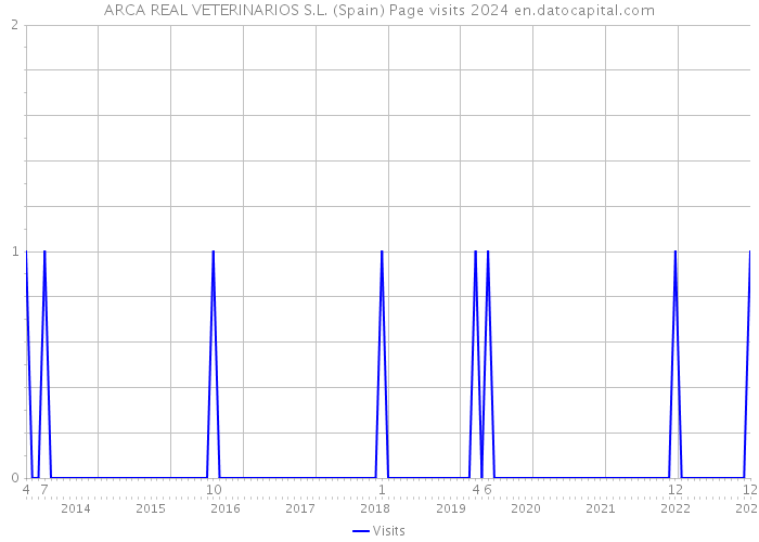 ARCA REAL VETERINARIOS S.L. (Spain) Page visits 2024 