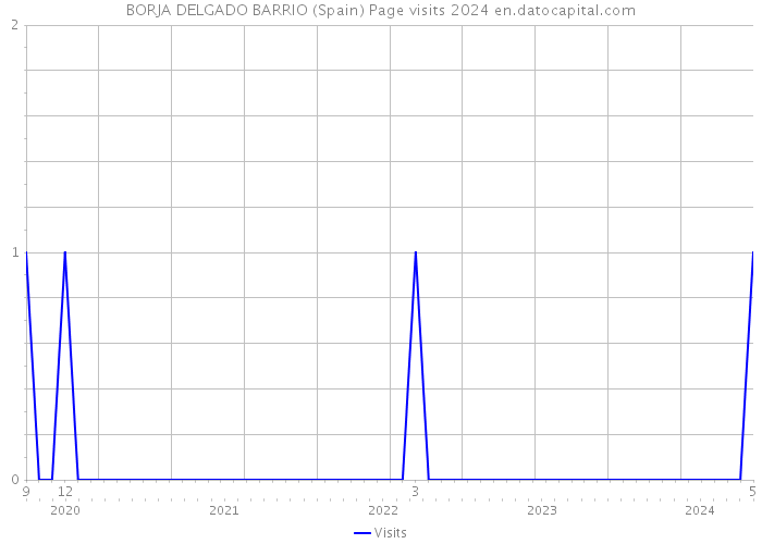BORJA DELGADO BARRIO (Spain) Page visits 2024 