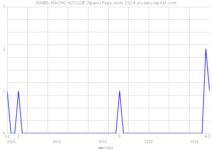 ISABEL MACHO AZOGUE (Spain) Page visits 2024 