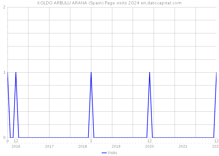 KOLDO ARBULU ARANA (Spain) Page visits 2024 