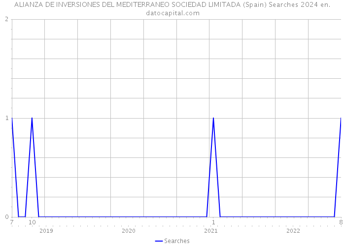 ALIANZA DE INVERSIONES DEL MEDITERRANEO SOCIEDAD LIMITADA (Spain) Searches 2024 