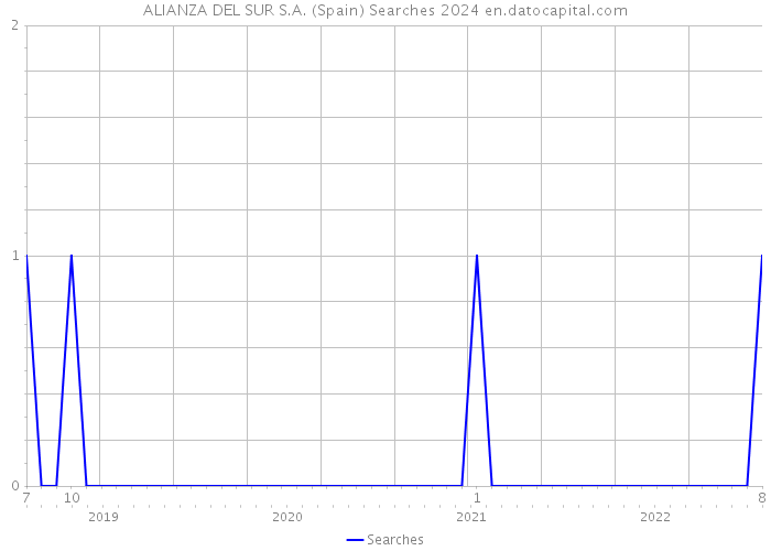 ALIANZA DEL SUR S.A. (Spain) Searches 2024 