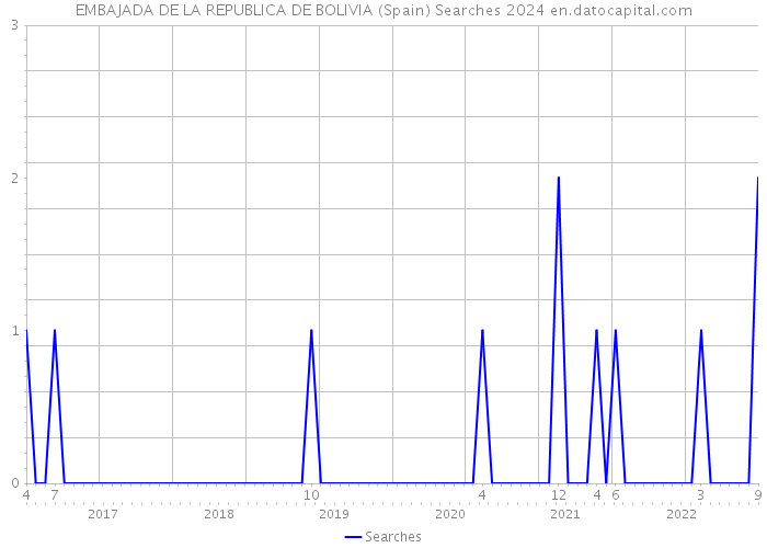 EMBAJADA DE LA REPUBLICA DE BOLIVIA (Spain) Searches 2024 