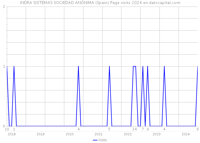 INDRA SISTEMAS SOCIEDAD ANÓNIMA (Spain) Page visits 2024 