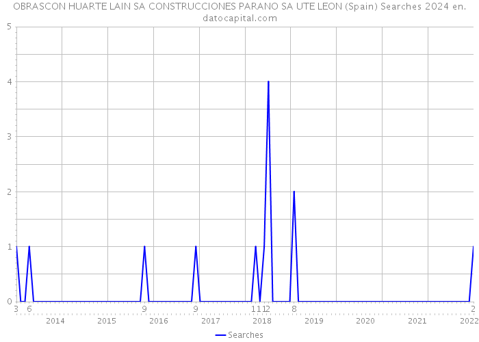 OBRASCON HUARTE LAIN SA CONSTRUCCIONES PARANO SA UTE LEON (Spain) Searches 2024 