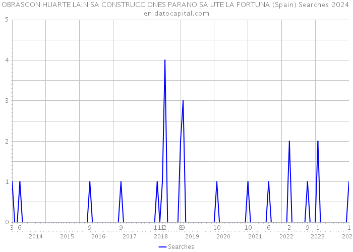 OBRASCON HUARTE LAIN SA CONSTRUCCIONES PARANO SA UTE LA FORTUNA (Spain) Searches 2024 