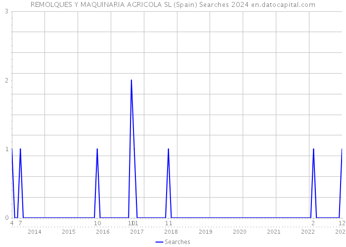 REMOLQUES Y MAQUINARIA AGRICOLA SL (Spain) Searches 2024 