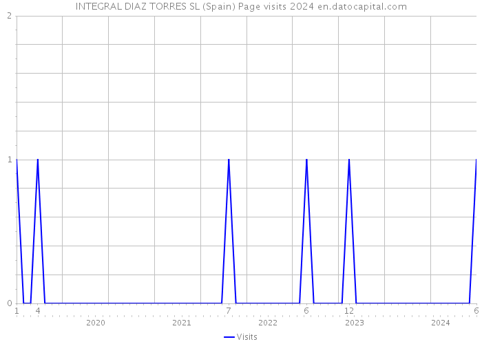 INTEGRAL DIAZ TORRES SL (Spain) Page visits 2024 