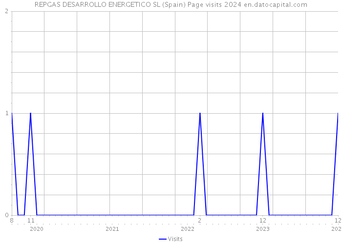 REPGAS DESARROLLO ENERGETICO SL (Spain) Page visits 2024 