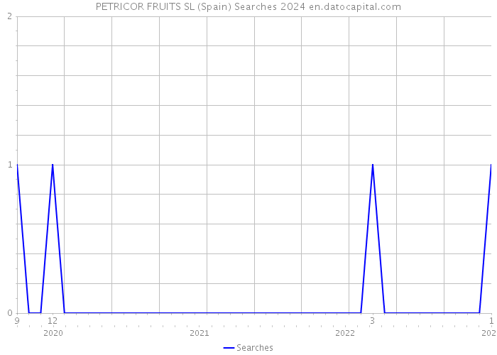 PETRICOR FRUITS SL (Spain) Searches 2024 