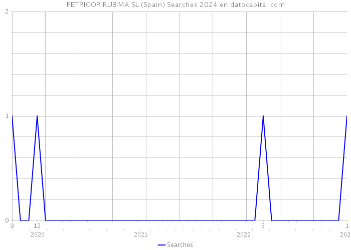 PETRICOR RUBIMA SL (Spain) Searches 2024 