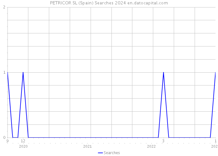PETRICOR SL (Spain) Searches 2024 