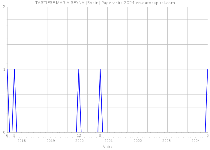 TARTIERE MARIA REYNA (Spain) Page visits 2024 