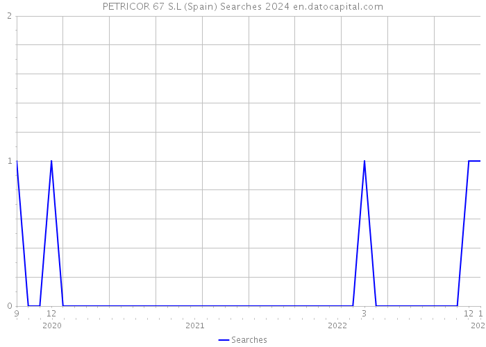 PETRICOR 67 S.L (Spain) Searches 2024 