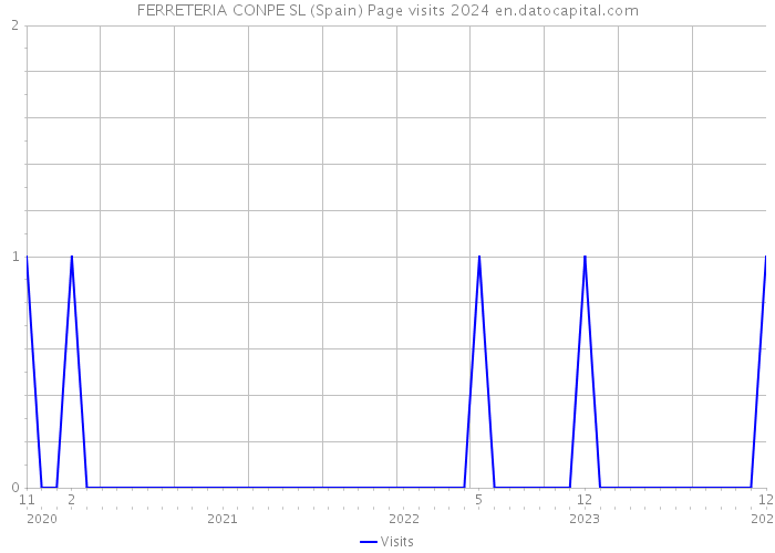 FERRETERIA CONPE SL (Spain) Page visits 2024 