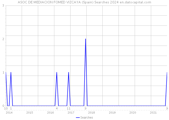 ASOC DE MEDIACION FOMED VIZCAYA (Spain) Searches 2024 