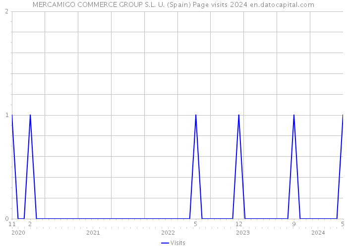 MERCAMIGO COMMERCE GROUP S.L. U. (Spain) Page visits 2024 