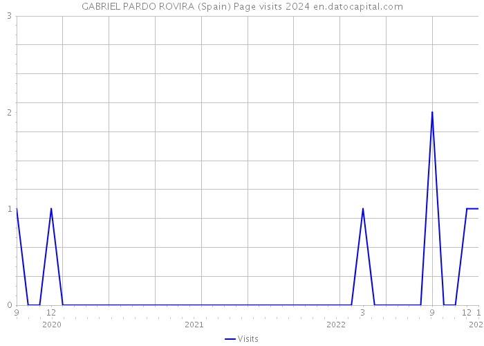 GABRIEL PARDO ROVIRA (Spain) Page visits 2024 
