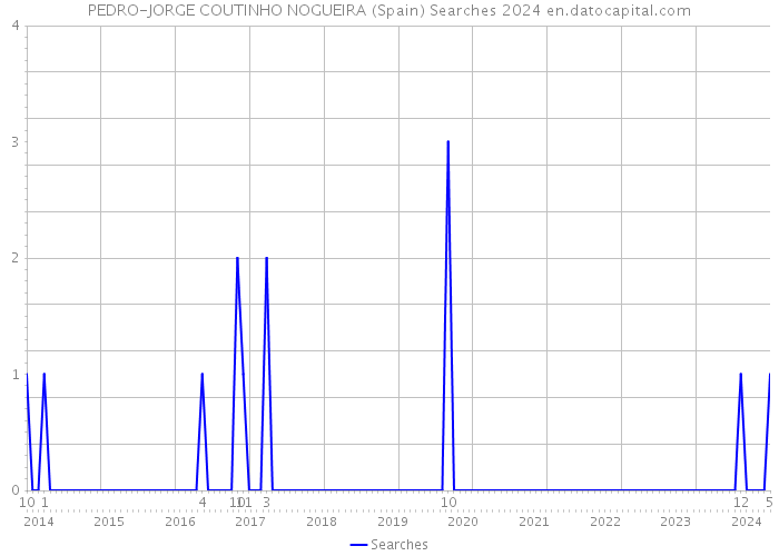 PEDRO-JORGE COUTINHO NOGUEIRA (Spain) Searches 2024 