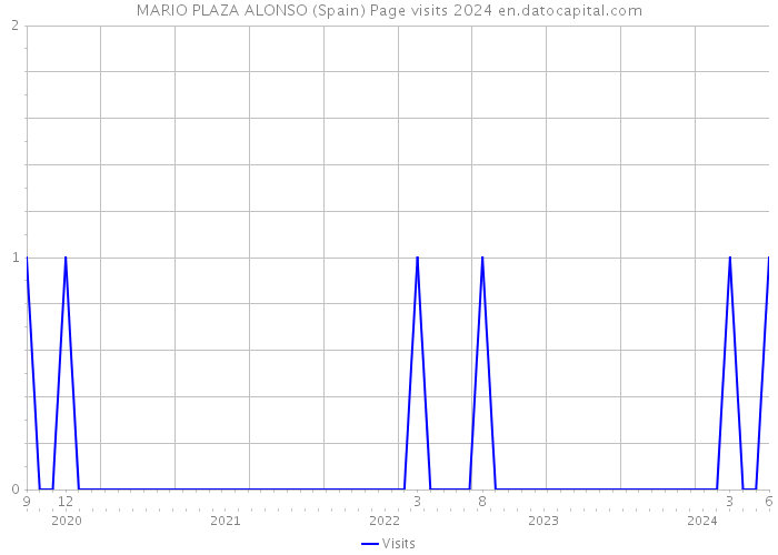 MARIO PLAZA ALONSO (Spain) Page visits 2024 