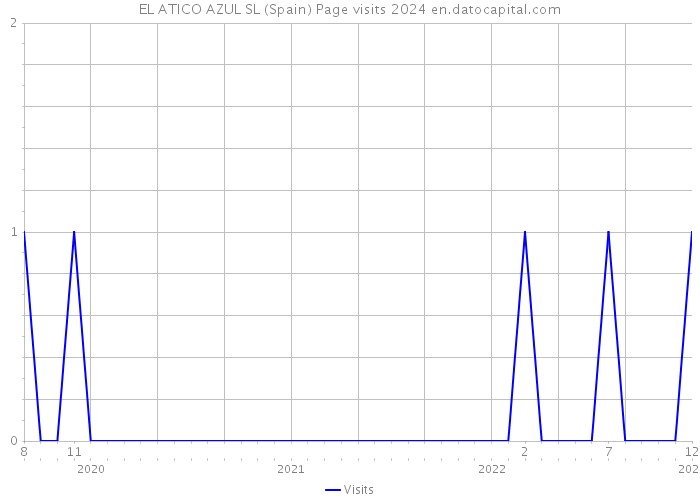 EL ATICO AZUL SL (Spain) Page visits 2024 