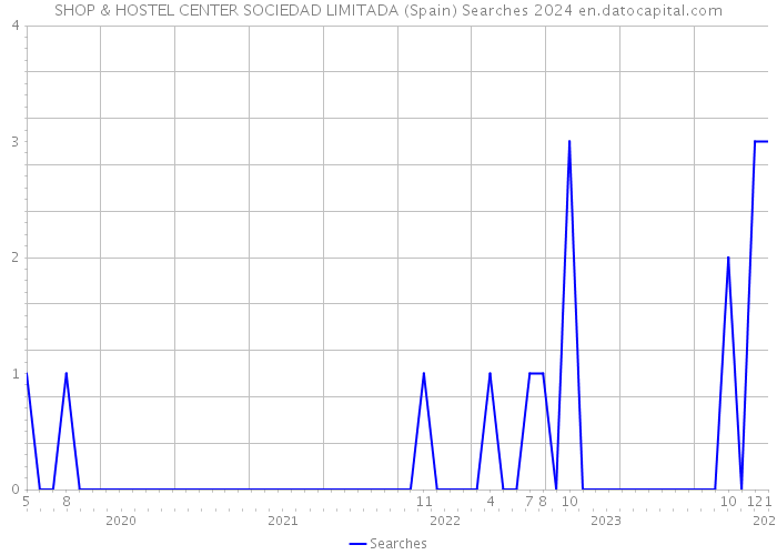 SHOP & HOSTEL CENTER SOCIEDAD LIMITADA (Spain) Searches 2024 