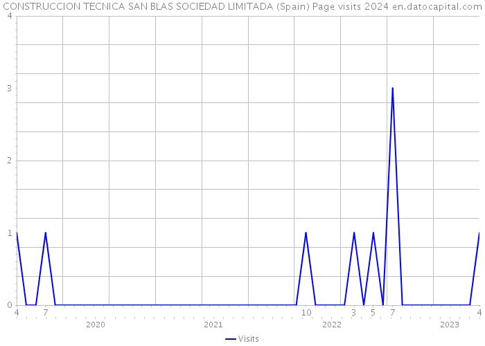 CONSTRUCCION TECNICA SAN BLAS SOCIEDAD LIMITADA (Spain) Page visits 2024 