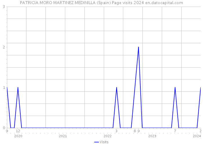 PATRICIA MORO MARTINEZ MEDINILLA (Spain) Page visits 2024 