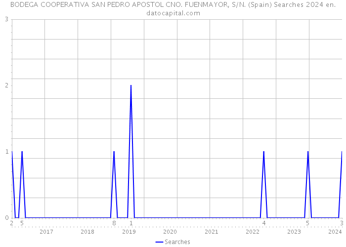 BODEGA COOPERATIVA SAN PEDRO APOSTOL CNO. FUENMAYOR, S/N. (Spain) Searches 2024 