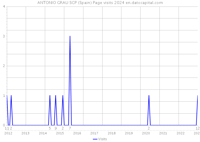 ANTONIO GRAU SCP (Spain) Page visits 2024 