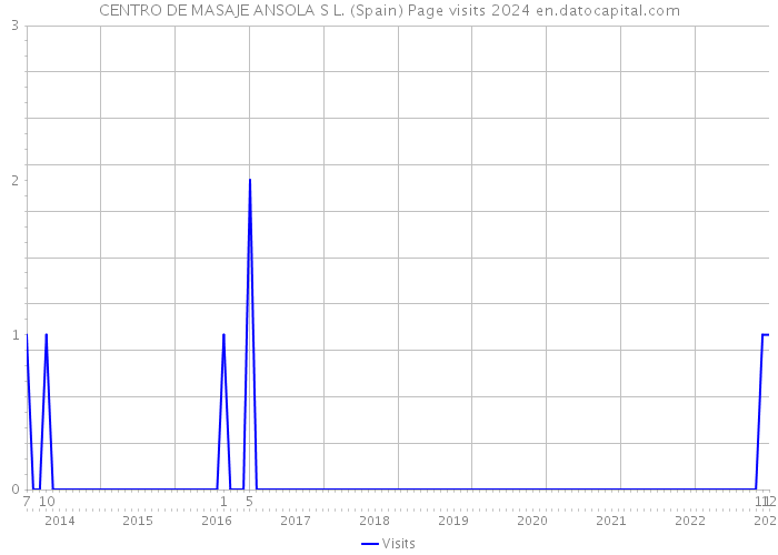 CENTRO DE MASAJE ANSOLA S L. (Spain) Page visits 2024 