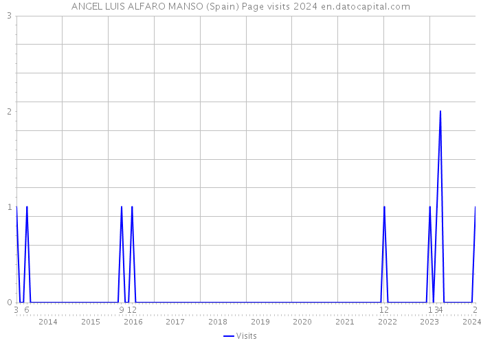 ANGEL LUIS ALFARO MANSO (Spain) Page visits 2024 