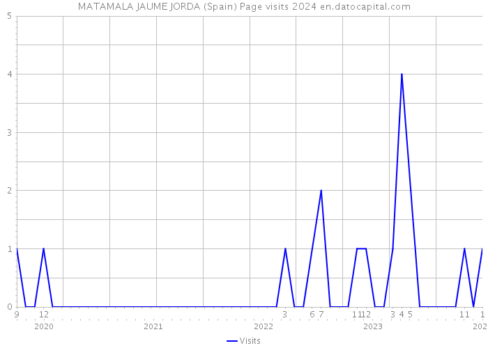 MATAMALA JAUME JORDA (Spain) Page visits 2024 