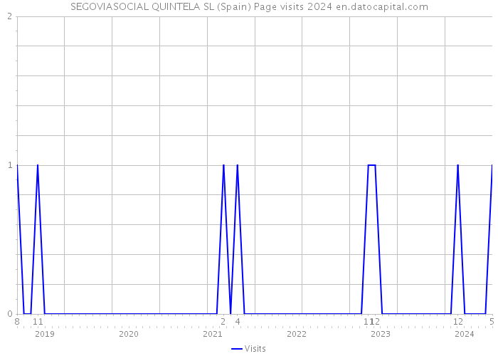 SEGOVIASOCIAL QUINTELA SL (Spain) Page visits 2024 