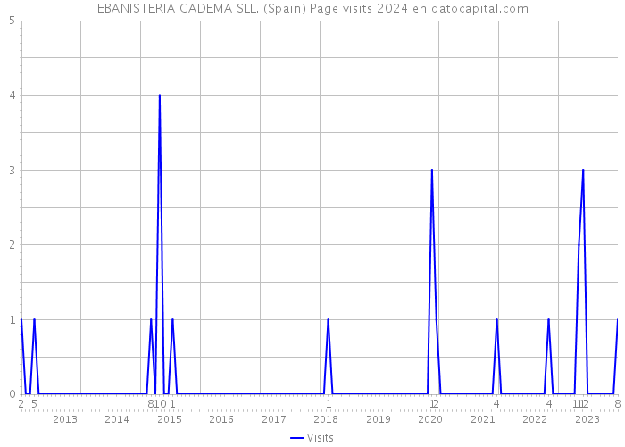 EBANISTERIA CADEMA SLL. (Spain) Page visits 2024 