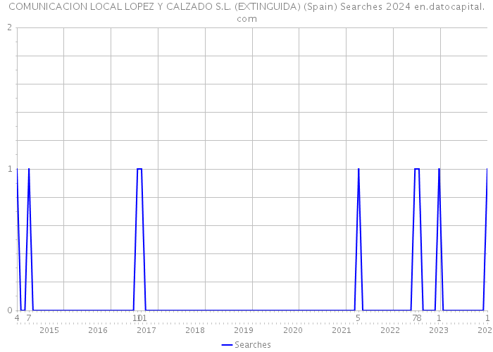 COMUNICACION LOCAL LOPEZ Y CALZADO S.L. (EXTINGUIDA) (Spain) Searches 2024 