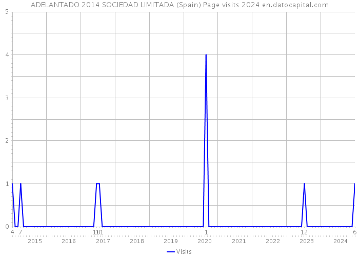 ADELANTADO 2014 SOCIEDAD LIMITADA (Spain) Page visits 2024 