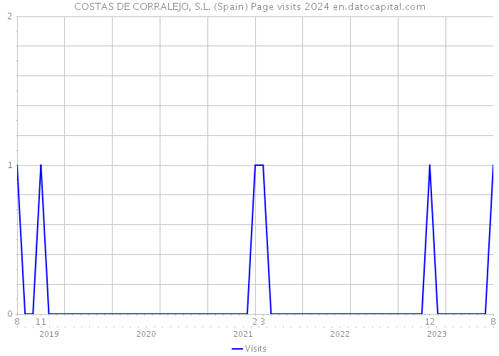 COSTAS DE CORRALEJO, S.L. (Spain) Page visits 2024 