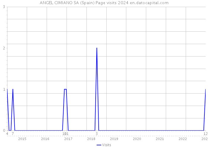 ANGEL CIMIANO SA (Spain) Page visits 2024 