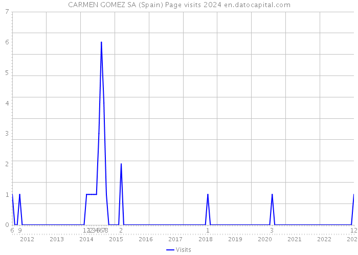 CARMEN GOMEZ SA (Spain) Page visits 2024 