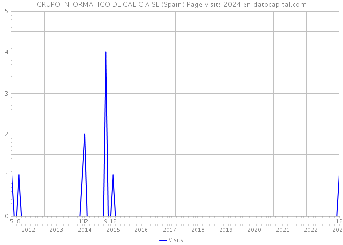 GRUPO INFORMATICO DE GALICIA SL (Spain) Page visits 2024 