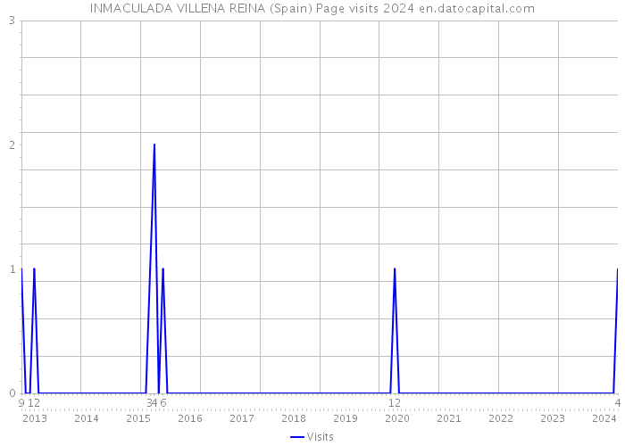 INMACULADA VILLENA REINA (Spain) Page visits 2024 