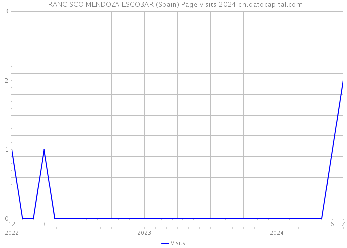 FRANCISCO MENDOZA ESCOBAR (Spain) Page visits 2024 