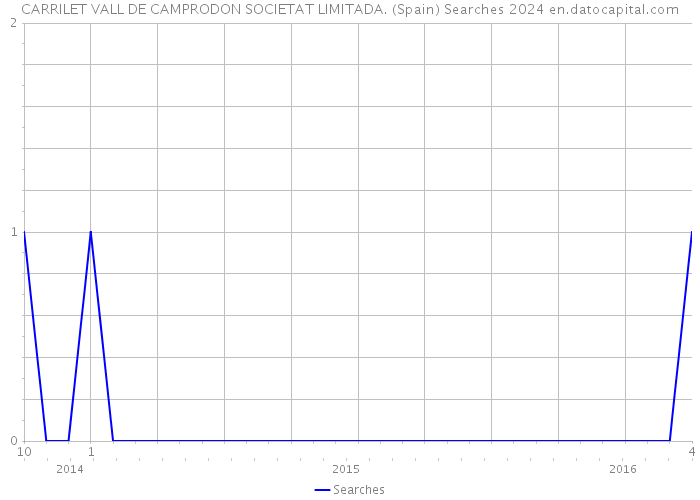 CARRILET VALL DE CAMPRODON SOCIETAT LIMITADA. (Spain) Searches 2024 
