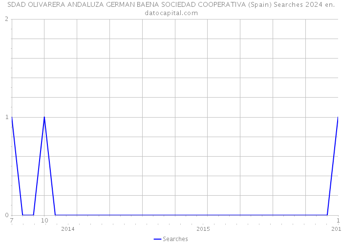 SDAD OLIVARERA ANDALUZA GERMAN BAENA SOCIEDAD COOPERATIVA (Spain) Searches 2024 