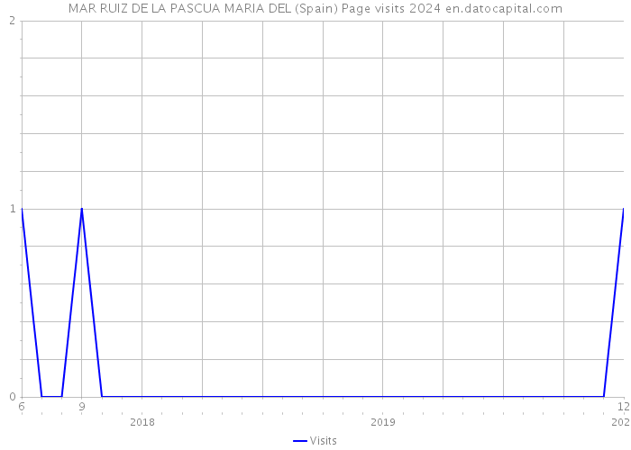 MAR RUIZ DE LA PASCUA MARIA DEL (Spain) Page visits 2024 