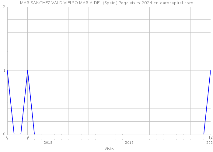 MAR SANCHEZ VALDIVIELSO MARIA DEL (Spain) Page visits 2024 