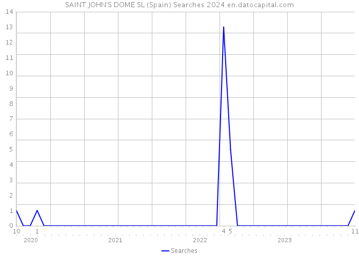 SAINT JOHN'S DOME SL (Spain) Searches 2024 
